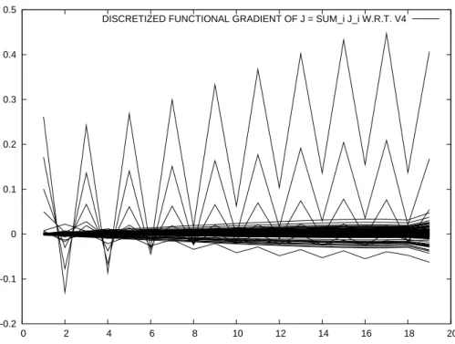 Figure 9: Quasi-Newton steepest descent - 200 iterations of ∂J/∂v 4