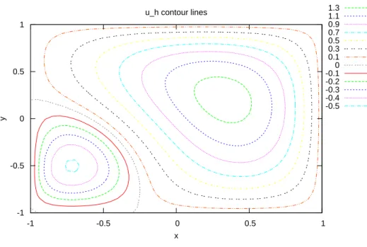 Figure 11: Four-domain discrete solution u h ; contour map