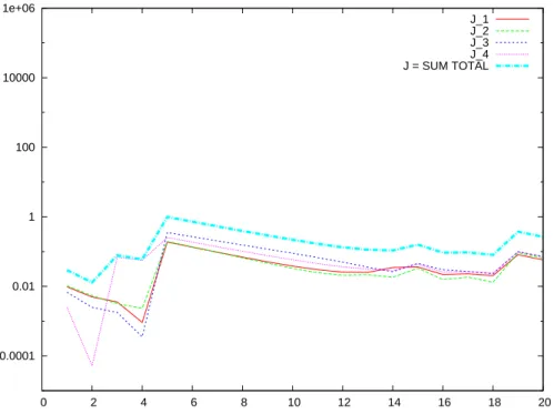 Figure 12: Basic MGDA - asymptotic convergence history of criteria