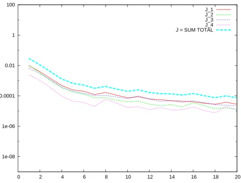 Figure 13: MGDA based on logarithmic gradients - asymptotic convergence history of criteria