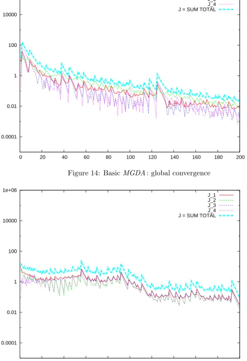 Figure 15: Basic MGDA based on logarithmic gradients: global convergence