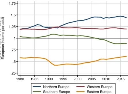 Figure 5: Average national incomes of European regions relative to average, 1980-2017 .25.5.7511.251.51.75