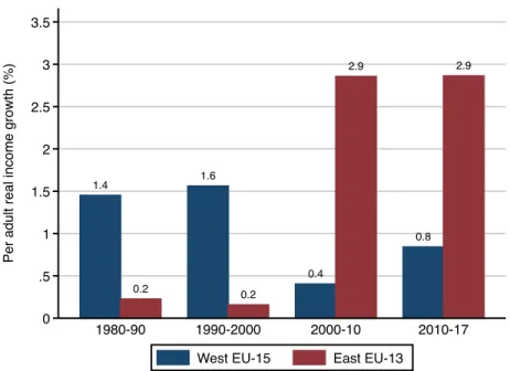 Figure 6: Average annual income growth rate, EU-15 vs. Eastern enlargement, 1980-2017