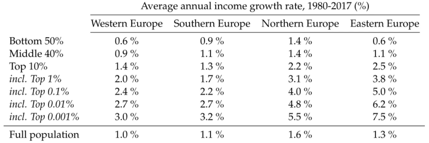 Table 1: Income growth and inequality in European regions, 1980-2017 Average annual income growth rate, 1980-2017 (%)