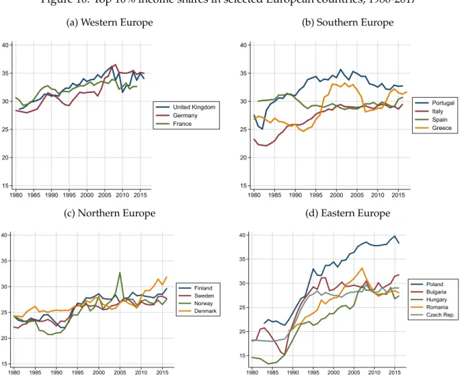 Figure 10: Top 10% income shares in selected European countries, 1980-2017 (a) Western Europe