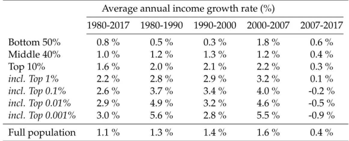 Table 2: Income growth and inequality in Europe, 1980-2017 Average annual income growth rate (%)