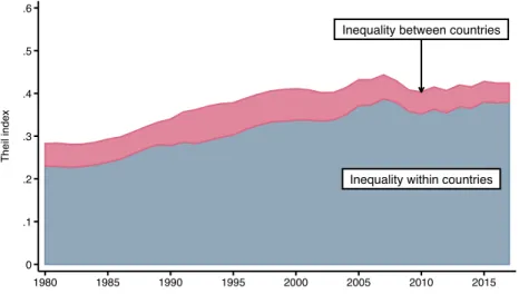 Figure 15: Income inequality dynamics in Europe, 1980-2017: Theil decomposition