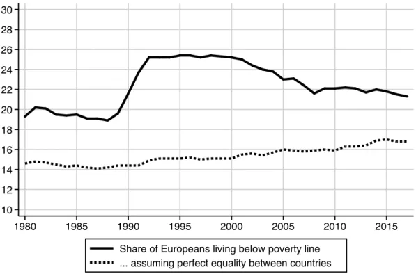 Figure 17: At-risk-of-poverty rate in Europe, 1980-2017 1012141618202224262830 1980 1985 1990 1995 2000 2005 2010 2015