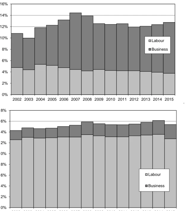 Figure 10: Top 1 per cent and Top 5-1 per cent income decomposition between business and  labour income  