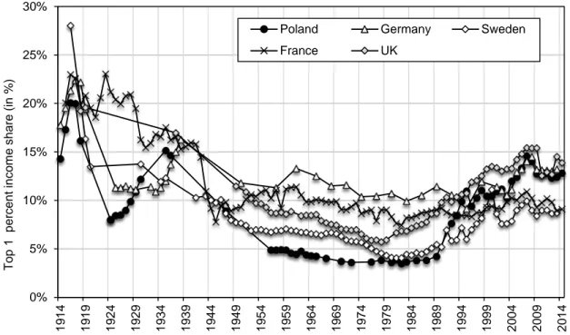 Figure 13: Top 1 per cent in Poland, Germany, France and Sweden, 1914-2014 