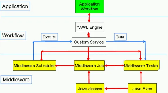 Figure 9. The YAWL  workflow and middleware interface. 