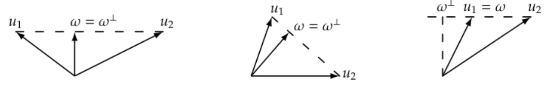 Figure 1: Case n = 2: possible positions of vector ω with respect to the two gradients u 1 and u 2