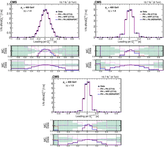 Figure 7. Comparison of unfolded leading-jet charge distributions Q κ T with powheg + pythia 8 (“PH+P8”) and powheg + herwig ++ (“PH+HPP”) generators for transverse jet charge  defini-tion (Q κ T ) with all different κ values