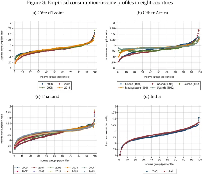 Figure 3: Empirical consumption-income profiles in eight countries (a) C ˆote d’Ivoire