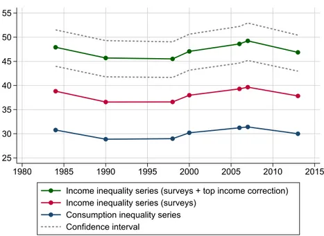 Figure 7: Top 10% income share in Morocco, 1984-2014: from consumption inequality to corrected income inequality