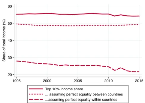 Figure 11: Decomposition of Pan-African Inequality: top 10% income share (1995-2015) 2030405060