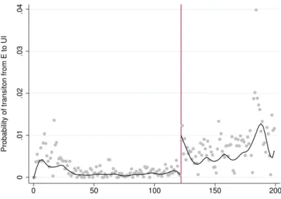 Figure 3: Probability to go from employment to regis- regis-tered unemployment