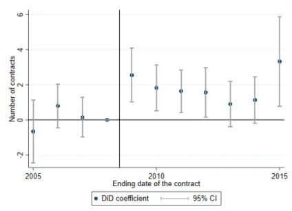 Figure 6: Yearly evolution of the number of 4-month contracts relative to 6-month contracts (end of  fixed-term contracts)