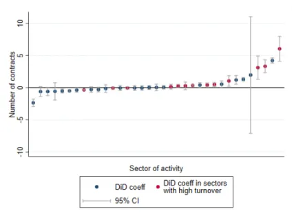 Figure 7: Within sector change in the number of 4- 4-month contracts relative to 6-4-month contracts (end of fixed-term contracts)