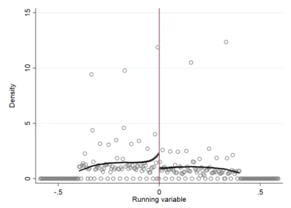 Figure 10: Mc Crary test contract ending date distribu- distribu-tion one year before the reform (2008)