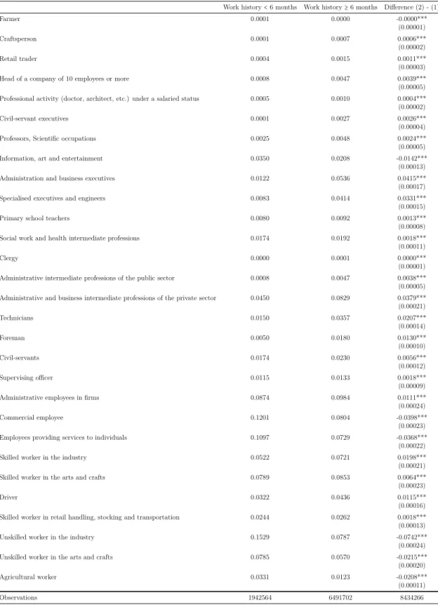 Table A4: Descriptive statistics by work his- his-tory – Occupation type