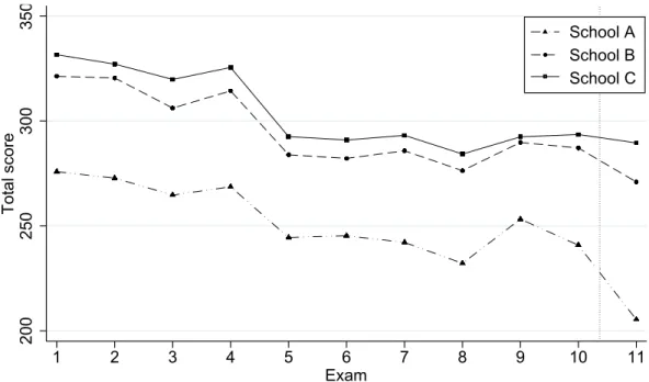 Figure 1: Parallel trends in exam scores in Schools A, B and C