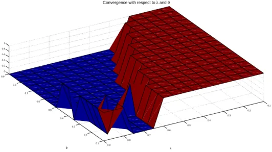 Figure 5: Sensitivity to λ and θ