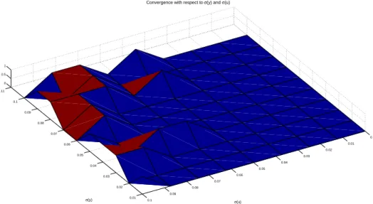 Figure 7: Sensitivity to σ y and σ u
