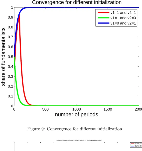 Figure 9: Convergence for different initialization