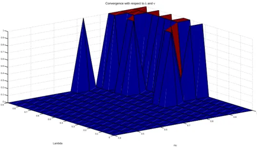 Figure 13: Sensitivity of the response to λ and ν with structural breaks