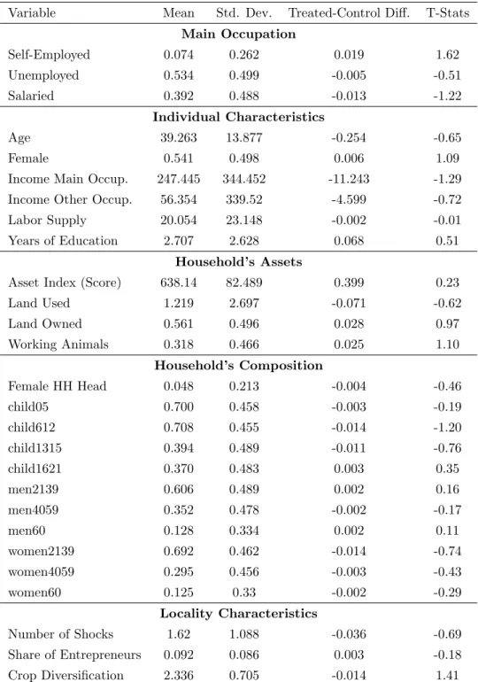 Table 1: Baseline Characteristics and Covariate Balance
