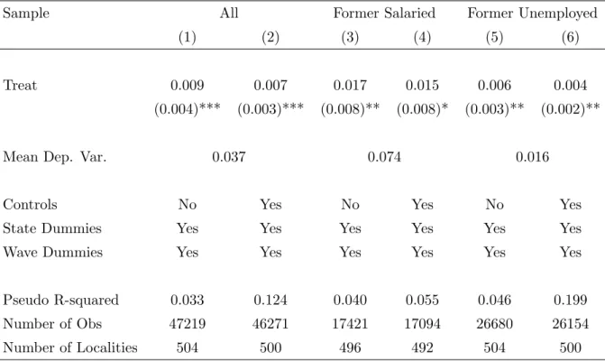 Table 2: Probability to Become Entrepreneur: Average Treatment Impacts