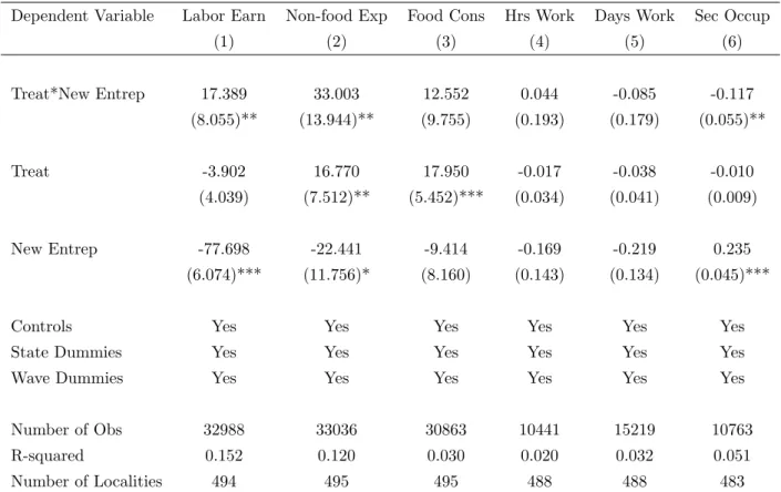Table 5: Welfare and Labor Supply