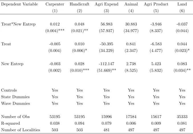 Table 6: Investments