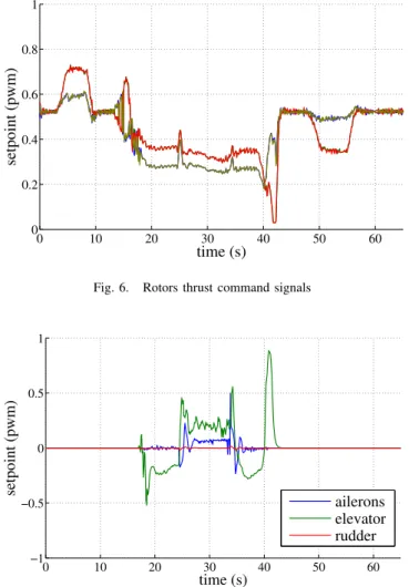 Fig. 7. Control surfaces command signals