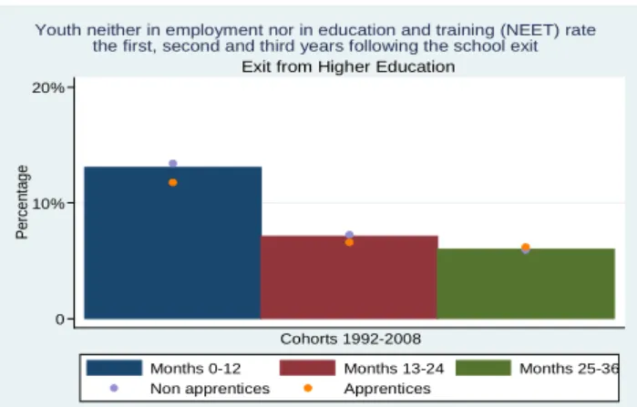 Figure 10.  NEET rate on leaving the French higher education  Source : Enquêtes Génération, own calculations 