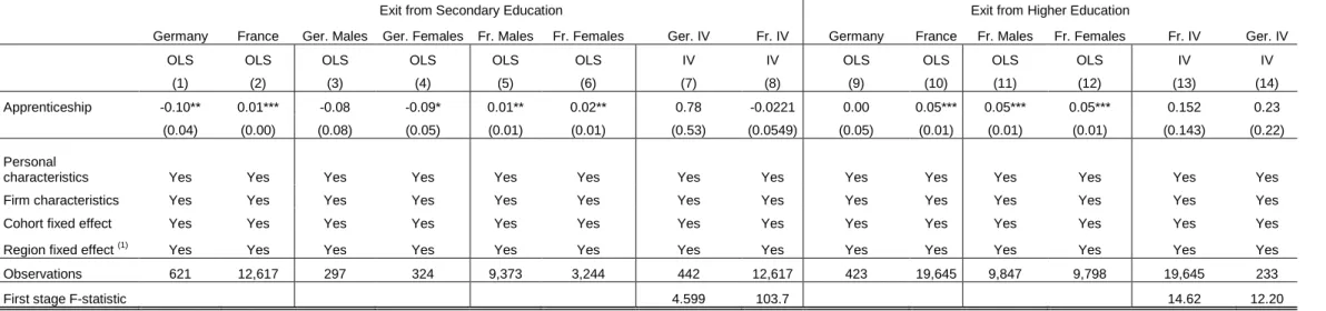 Table 7. Marginal effect of apprenticeship training on the first declared log-wage of a full-time job in the first post-exit year