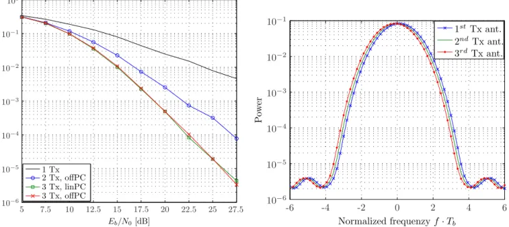Figure 6: Left: Simulated bit error rate (BER) over a Rayleigh fading channel; Right: Power spectral density of the linPC analyzed with the Welch algorithm.
