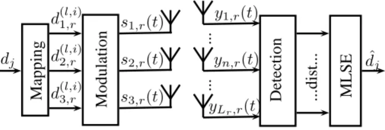 Figure 3: Structure of a MIMO Tx/Rx system