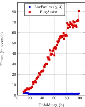 Table 9: The computation time for the benchmark SquareRoot Programs b LocFaults BugAssist P L P L = 0 ≤ 1 ≤ 2 ≤ 3 V0 6 0.765 0.427 0.766 0.547 0.608 0.04 2.19 V10 16 0.9 0.785 1.731 1.845 1.615 0.08 17.88 V20 26 1.11 1.449 7.27 7.264 6.34 0.12 53.85 V30 36