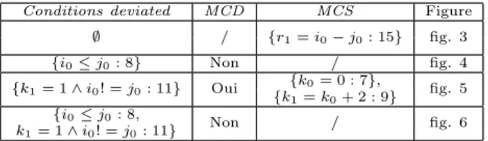 Figure 1: The program AbsMinus k0 = 0i0≤j0k1 =k0 + 2 Error k1 = k0k1 =1∧i0! =j0r1 =j0−i0 r1 =i0−j0POST:{r1 ==|i−j|}IfElseIfElseFigure 2: The CFG inDSA of AbsMinus {(i0 == 0) ∧ (j0 == 1)} k0 = 0 i0 ≤ j 0 k1 = k0 + 2 k1 = k0 k1 = 1∧ i0! = j0 r1 = j0−i0 r1 = 