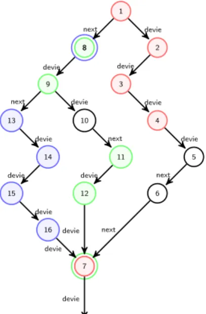 Figure 9: Figure illustrating the execution of our algorithm on an example in which two  mini-mal correction deviations are detected: {1, 2, 3, 4, 7}