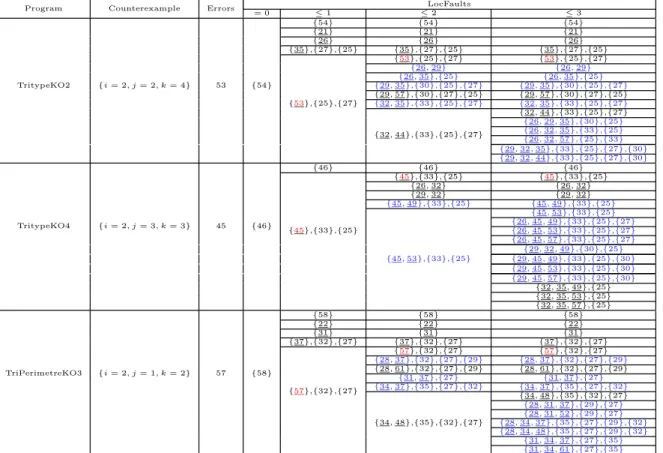 Table 3: MCSs and deviations identified by LocFaults for programs without loops, without marking of nodes in the CFG