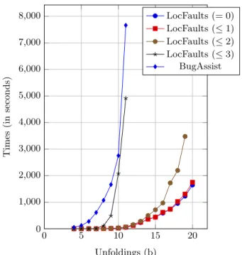 Table 8: MCD and MCSs calculated by LocFaults for SquareRoot.