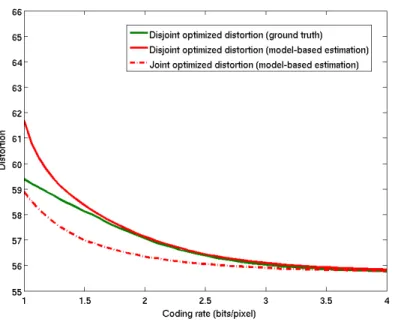 Fig. 4. Comparison of the disjoint optimized distortion (ground truth and model-based estimation) to the joint optimized distortion (model-based estimation) on Lena, σ z = 15 .
