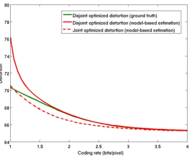 Fig. 8. Comparison of the disjoint optimized distortion (ground truth and model-based estimation) to the joint optimized distortion (model-based estimation) on Pirate, σ z = 15 .