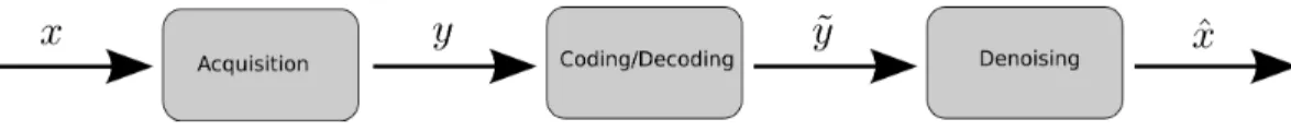 Fig. 1. Considered acquisition imaging chain.