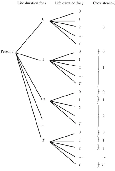 Figure 2: Life as a lottery (II)