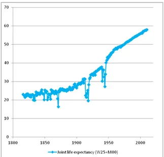 Figure 5: (Period) joint life expectancy for a woman of age 25 and a newborn boy, France