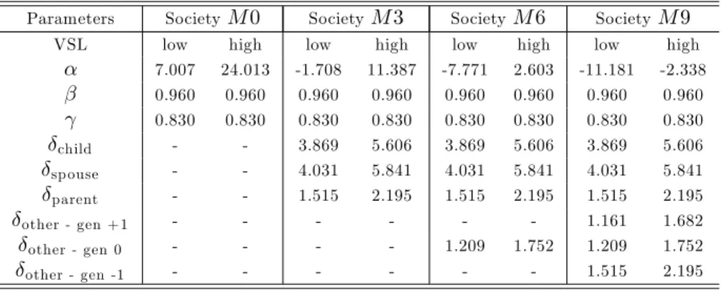 Table 1: Calibration of preference parameters.